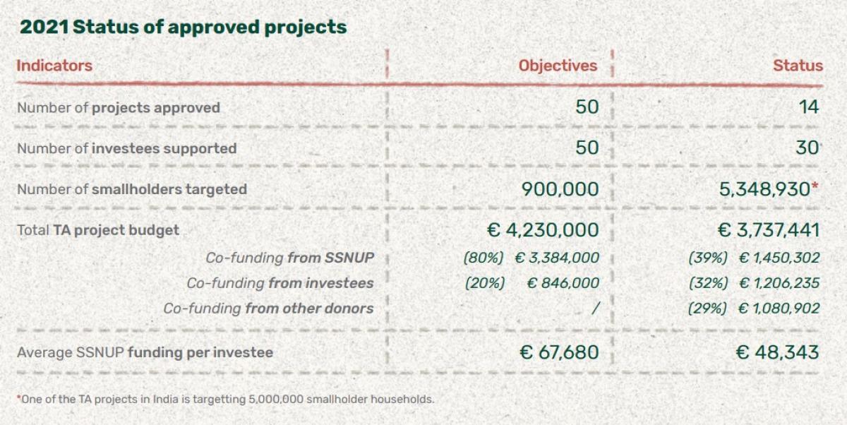 Image annuel report SSNUP approved projects